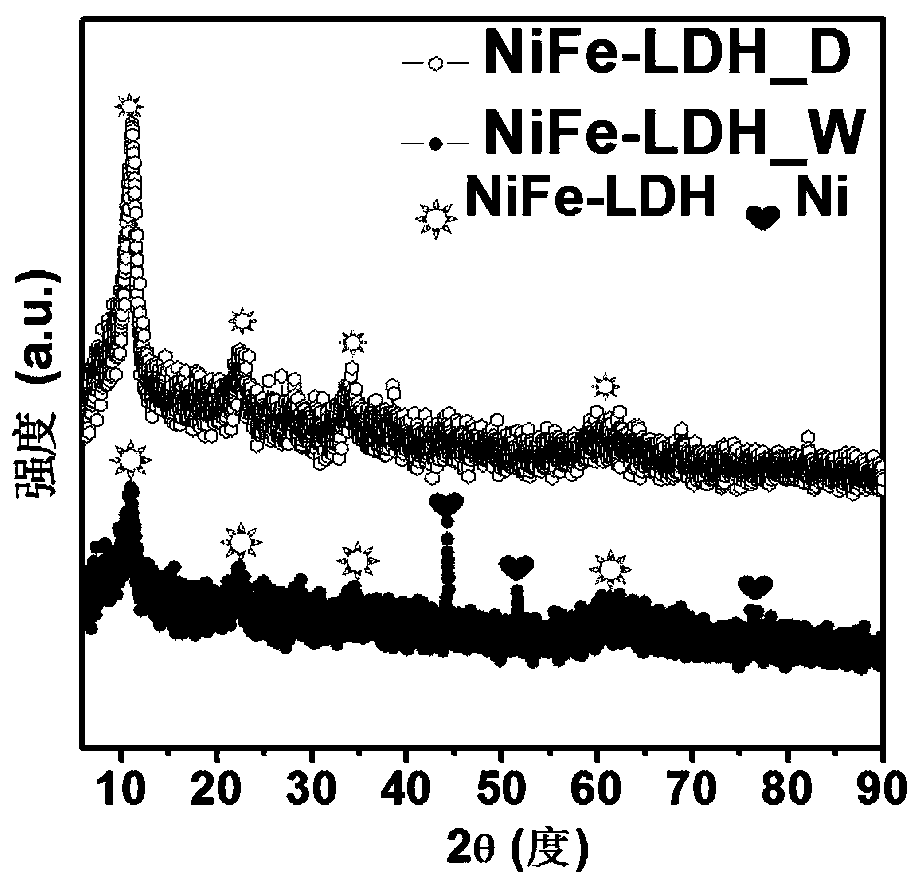 Nickel-iron double hydroxide/foamed nickel catalyst based on ferric chloride/urea eutectic solvent, and preparation method and application thereof