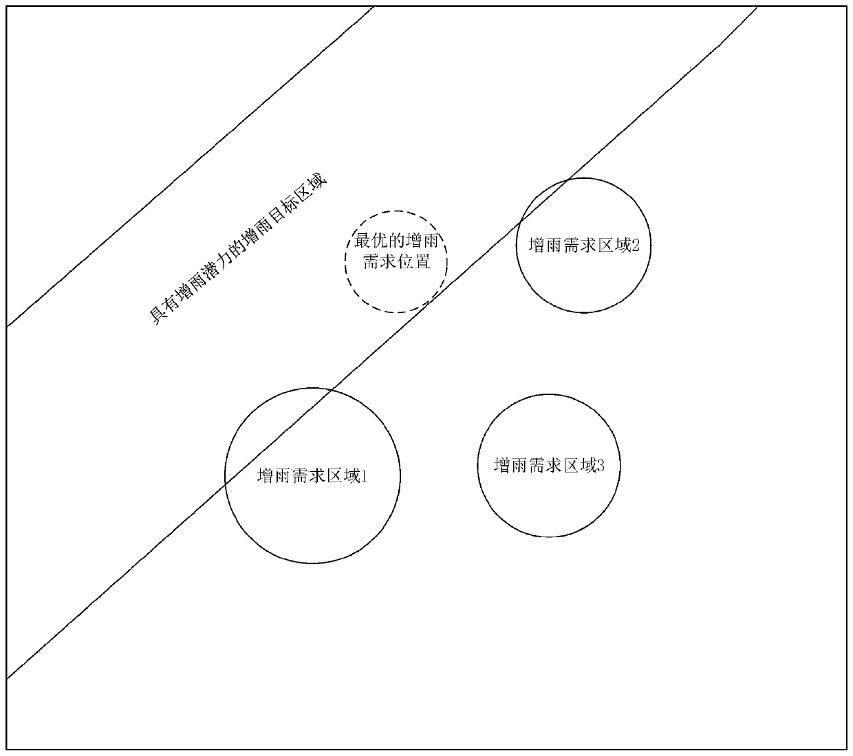 Artificial precipitation enhancement aircraft route design method based on ground demand analysis