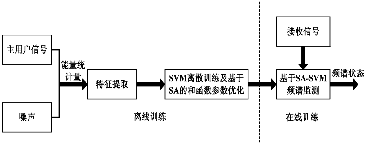High-energy-efficiency spectrum sensing method based on support vector machine (SVM)
