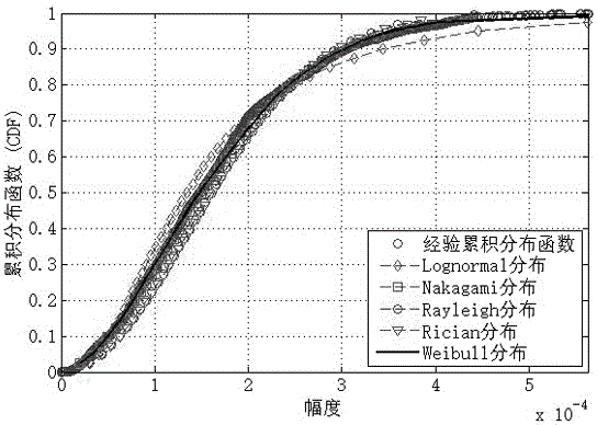 A wireless multipath fading channel simulation method and channel simulator