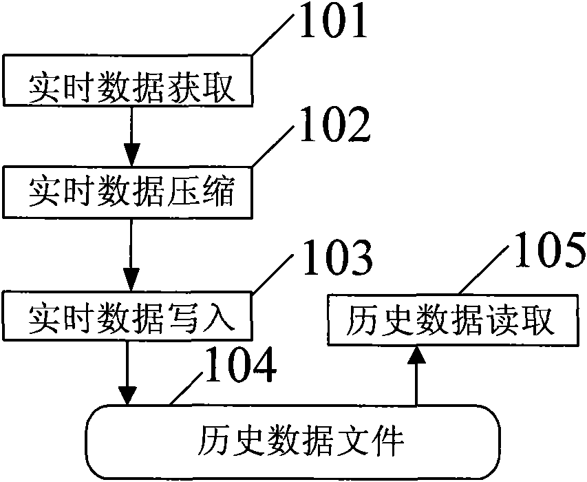 Establishing method for process control historical data file structure and data read-write method