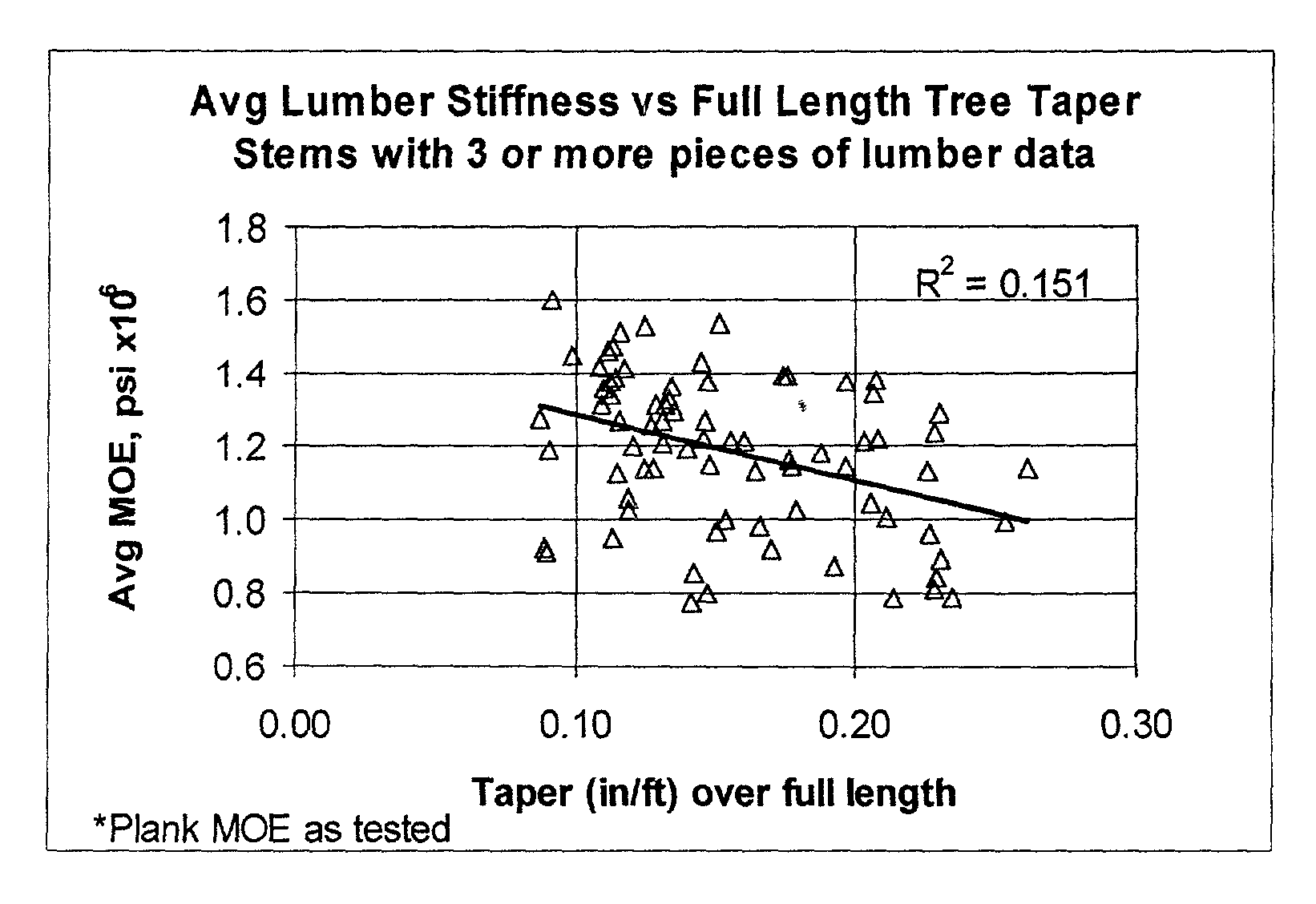 Method of evaluating logs to predict properties of lumber or veneer produced from the logs
