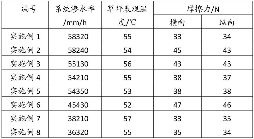 Novel water storage artificial turf system structure