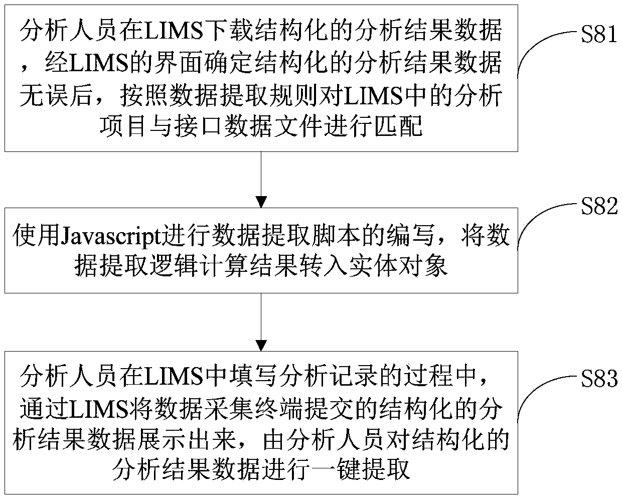 Method and device for extracting environmental monitoring and analyzing data into LIMS
