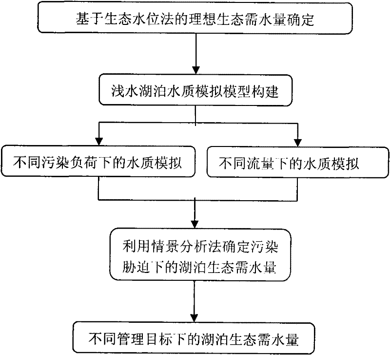 Method for estimating ecological water amount of shallow lake under pollution stress