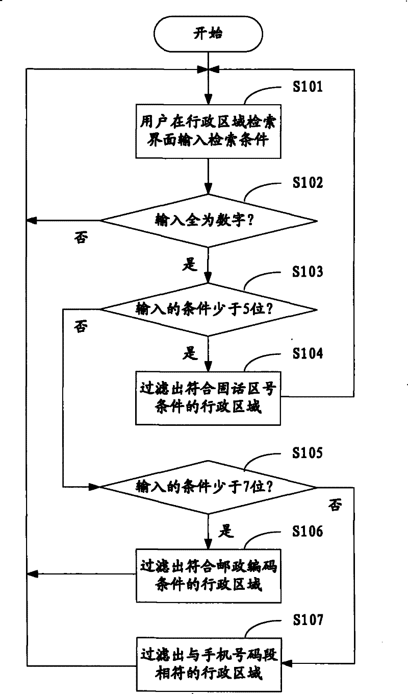 Method for information point retrieval, information point retrieval device and navigation system