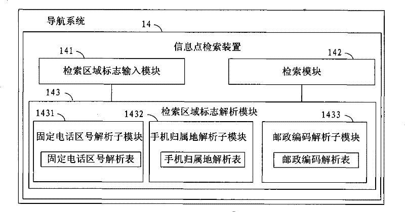 Method for information point retrieval, information point retrieval device and navigation system