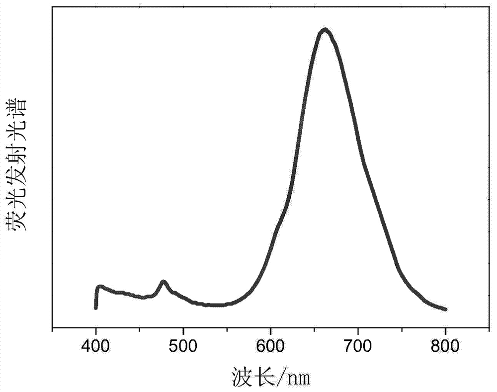 Preparation method of Cu-Zn-In-S quantum dot luminescent thin film