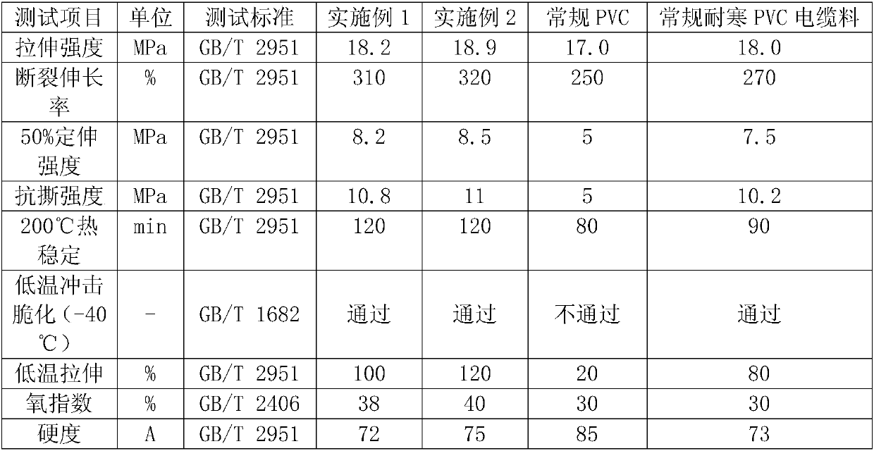 Cold-resisting (40 DEG C below zero) and high-flame retardant (OI is greater than or equal to 38) PVC (Polyvinyl Chloride) cable material and preparation method thereof