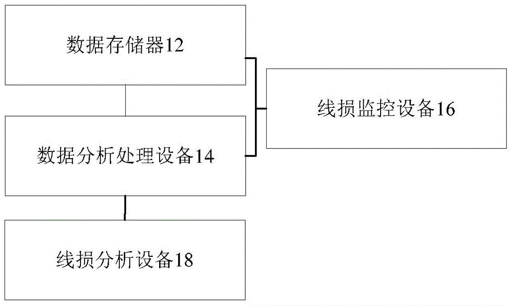 Line loss statistics method, device and system