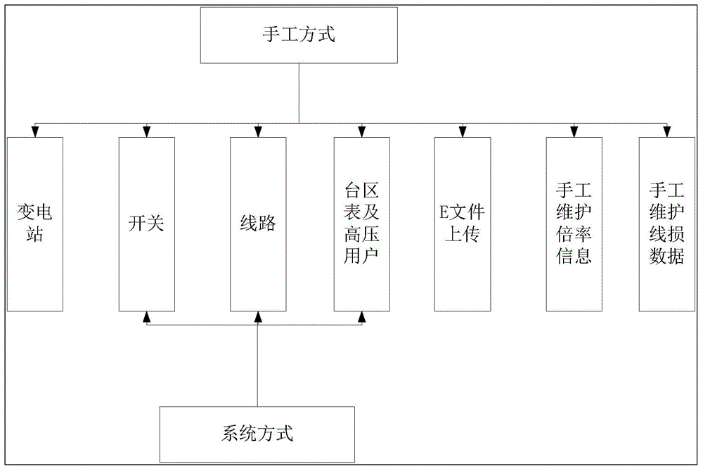 Line loss statistics method, device and system