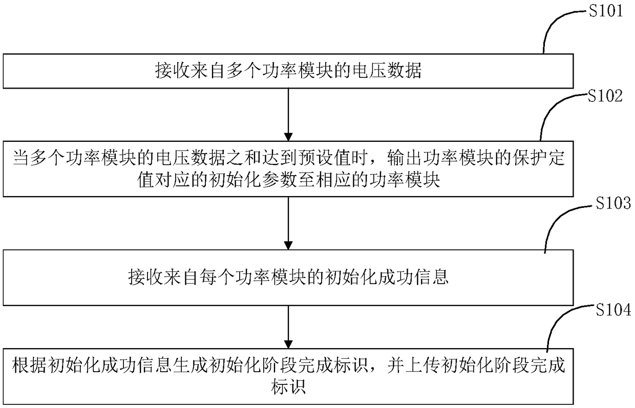 Initialization method and system for protection setting, valve control device, and power module