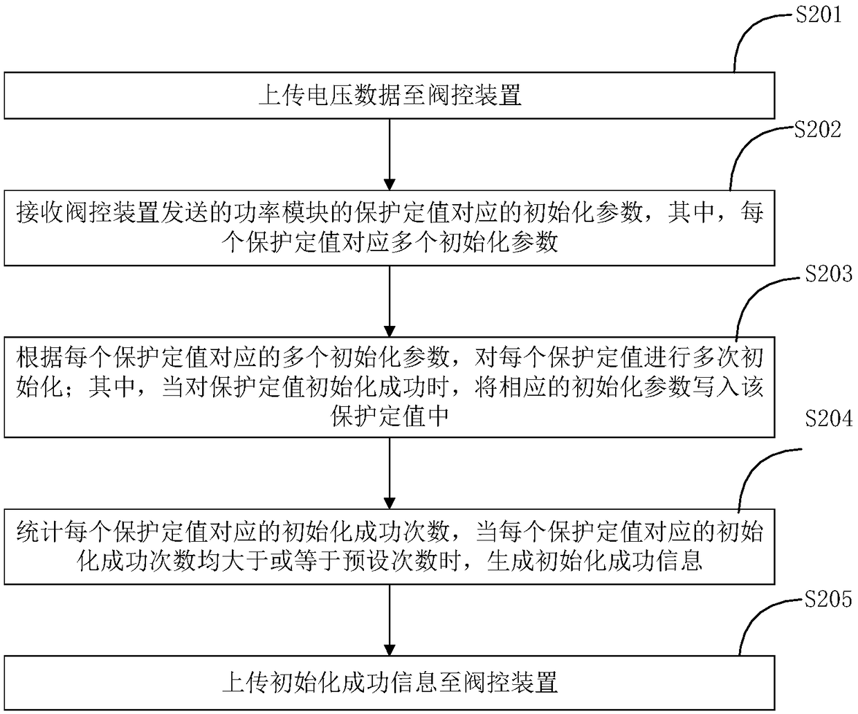 Initialization method and system for protection setting, valve control device, and power module