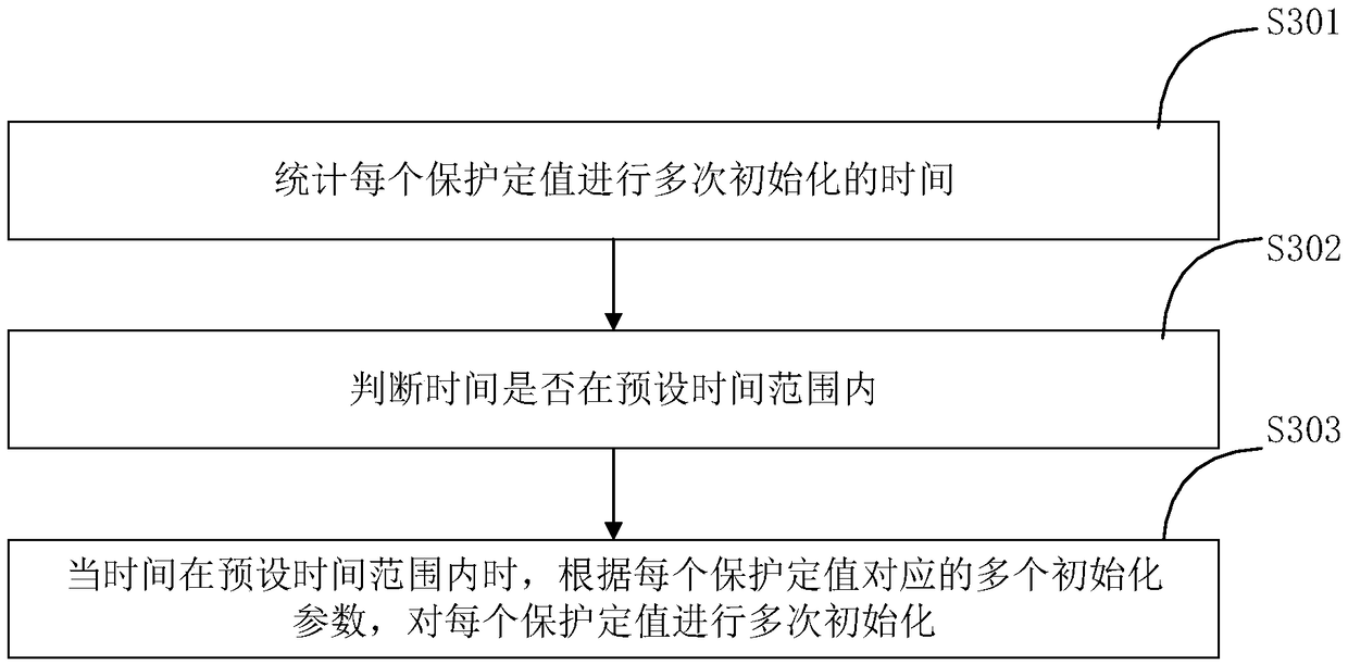 Initialization method and system for protection setting, valve control device, and power module