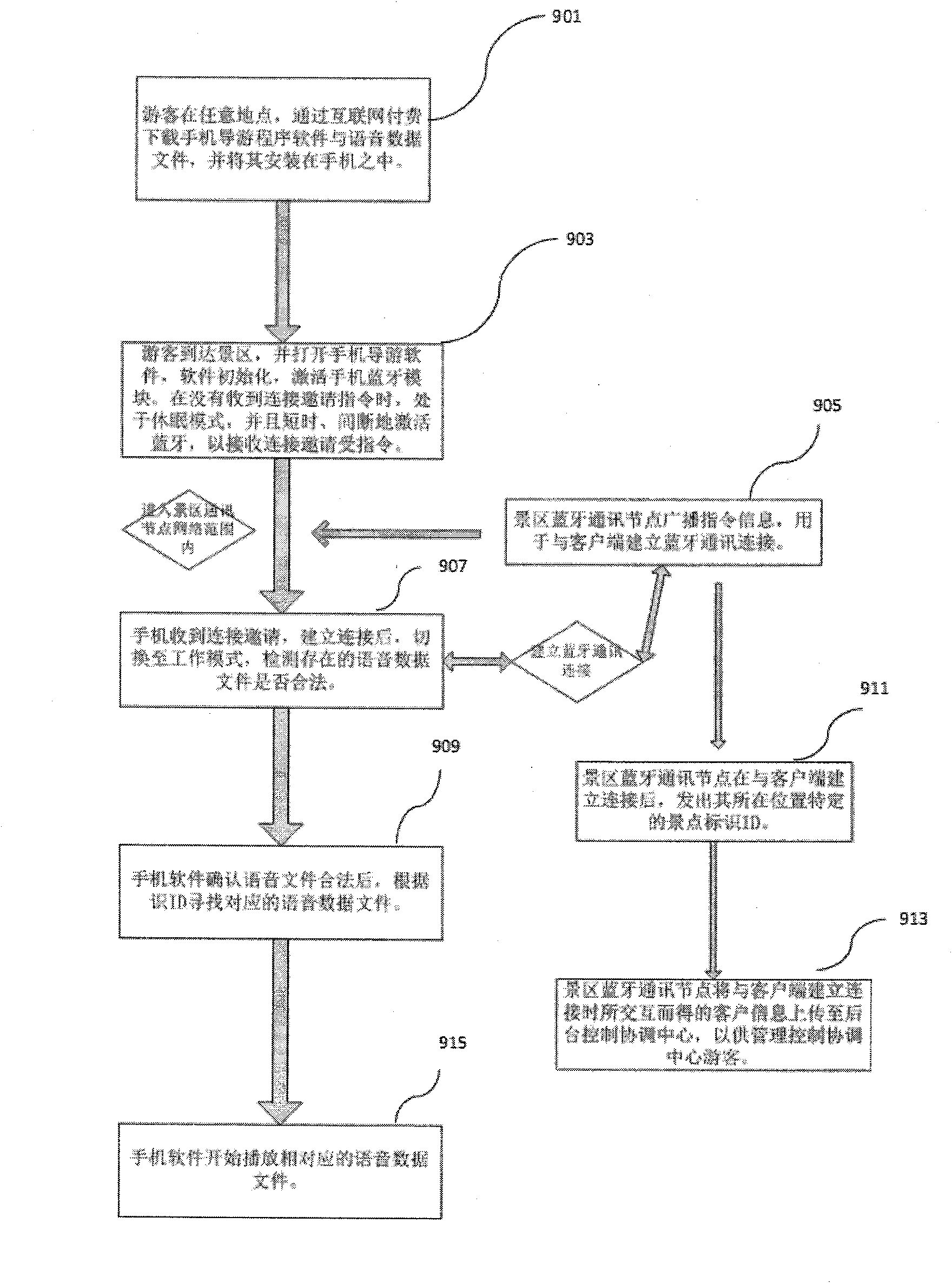 Electronic tour guide system and method based on bluetooth technology