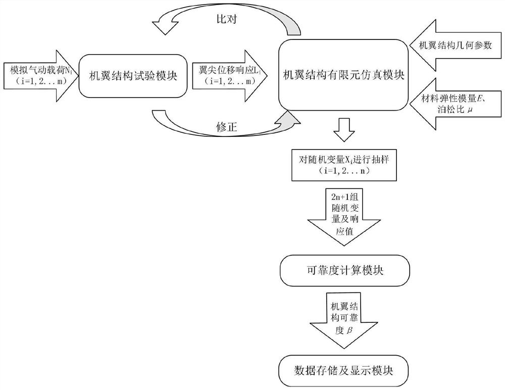 A Wing Reliability Evaluation System and Method Based on Response Surface Method