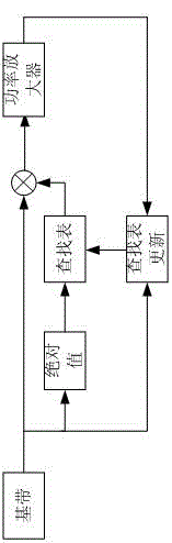 Digital predistortion algorithm system suitable for hardware realization