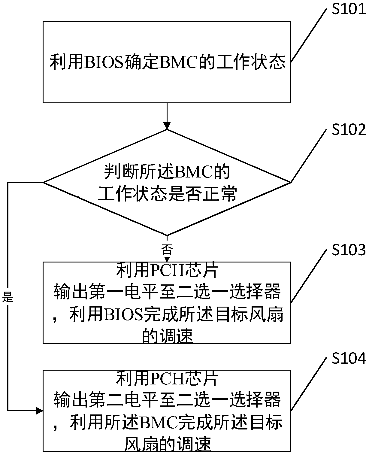 Speed regulating method for fan and related device