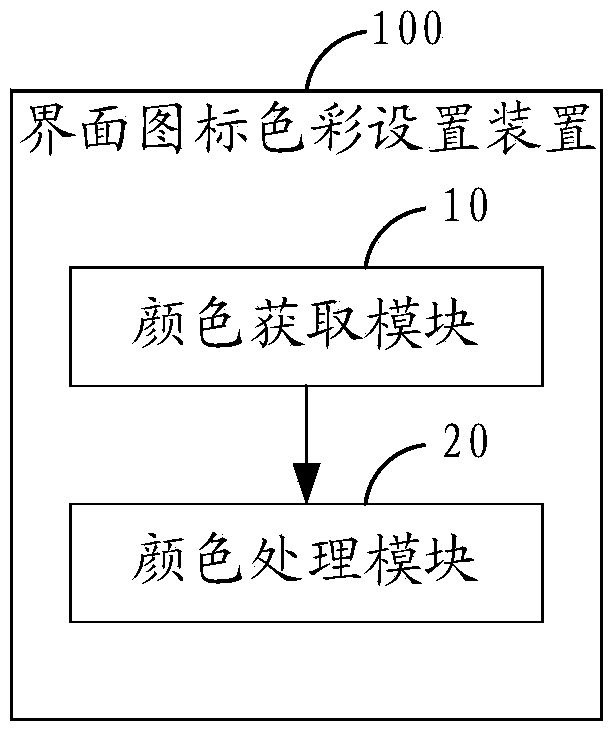 Method and device for setting colors of icons of interface and terminal