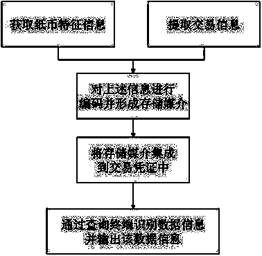 Method and system for using storage medium for realizing paper currency information processing