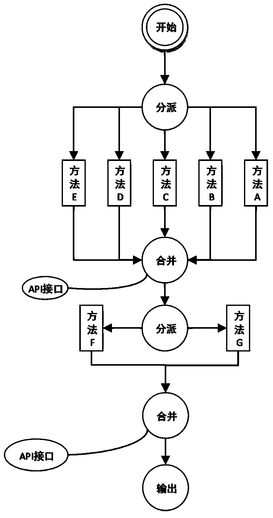 An api process method based on workflow and authority control