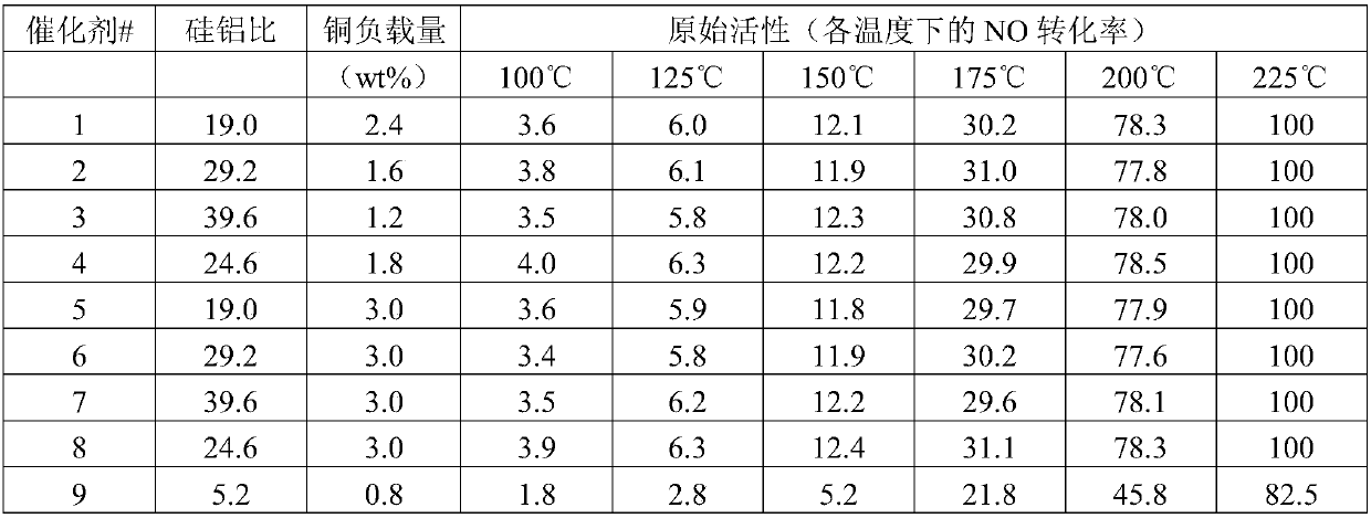 Catalyst for cleaning and treating exhaust gas of internal combustion engine and preparation method thereof