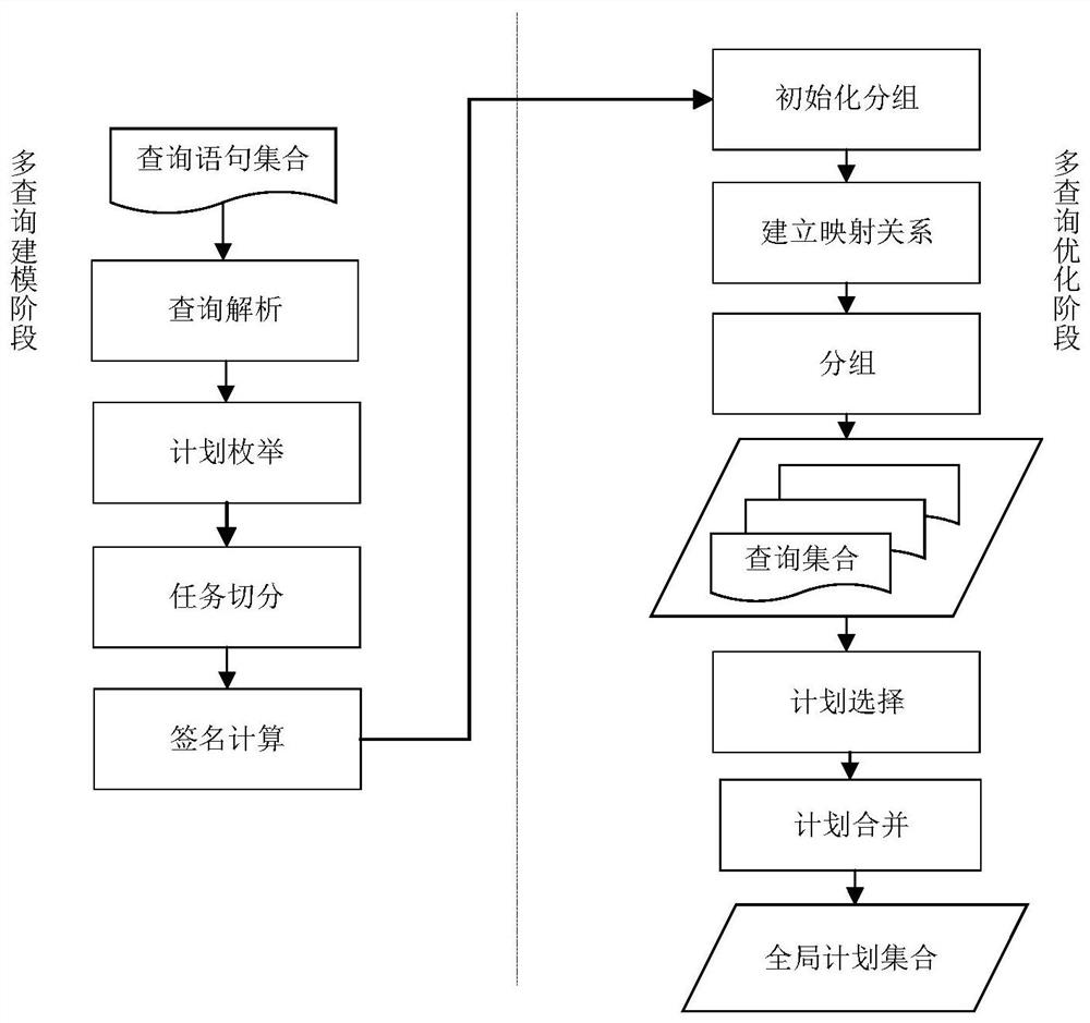 A Group-Based Global Multi-Query Optimization Method