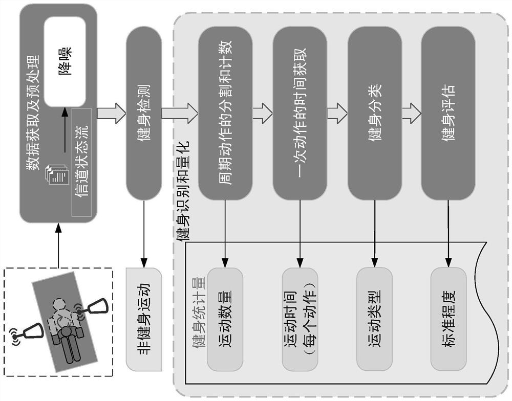 A kind of contactless fitness exercise monitoring method