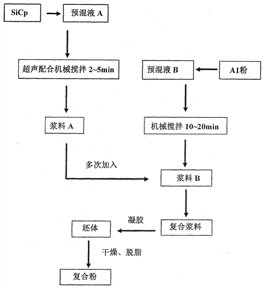 Gel method preparation process for SiC/Al composite powder