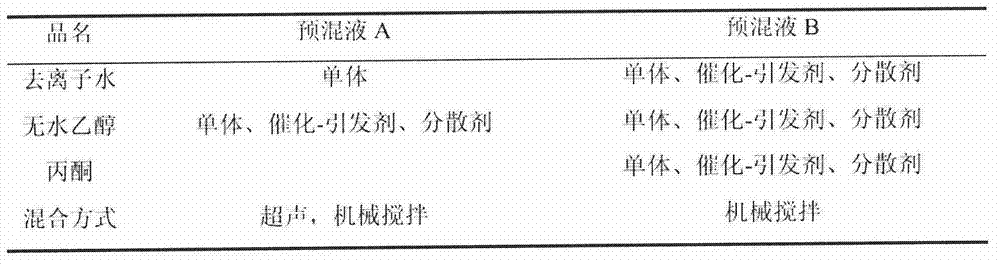 Gel method preparation process for SiC/Al composite powder