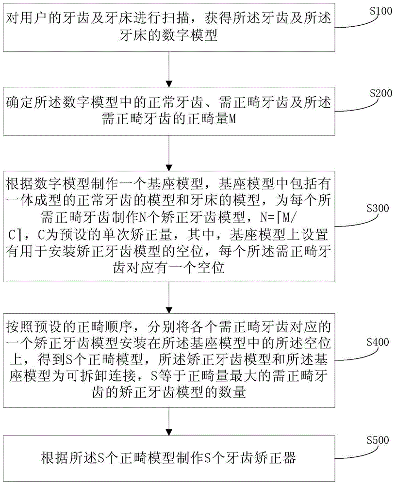 Method and system for producing dental brace