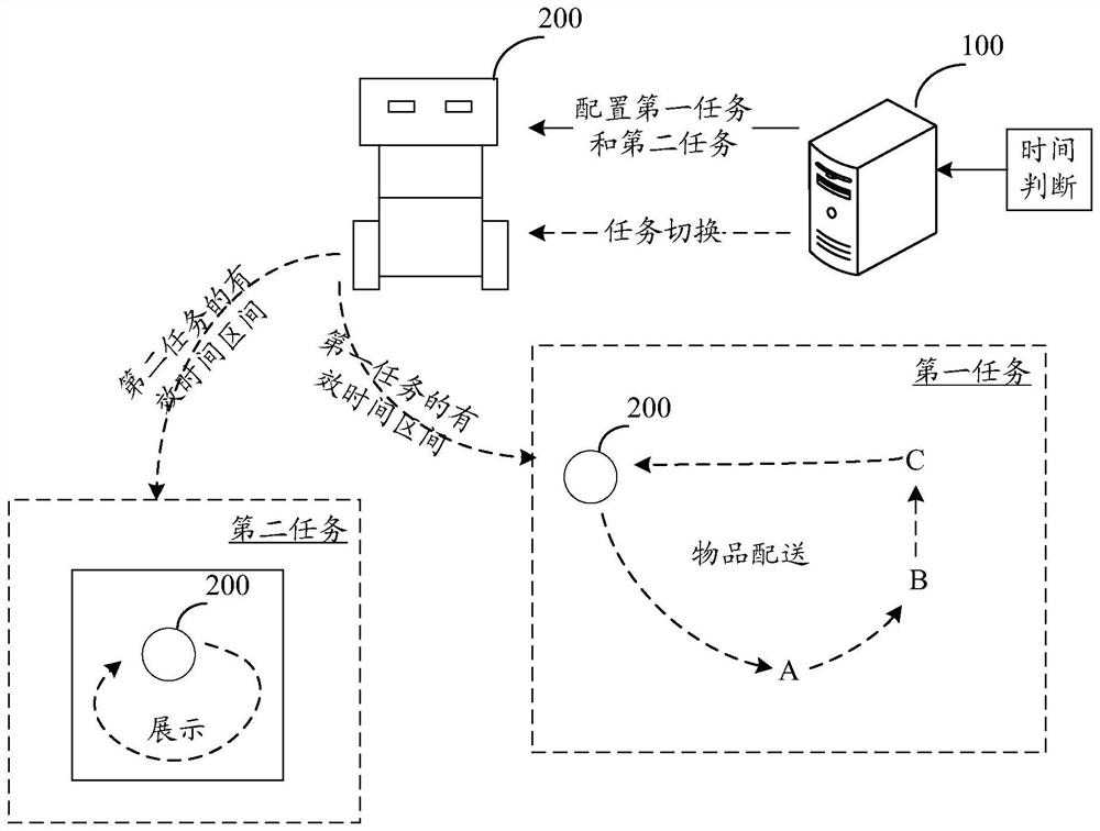 A task switching method and related device