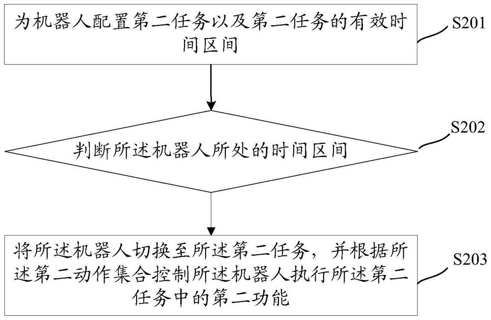 A task switching method and related device