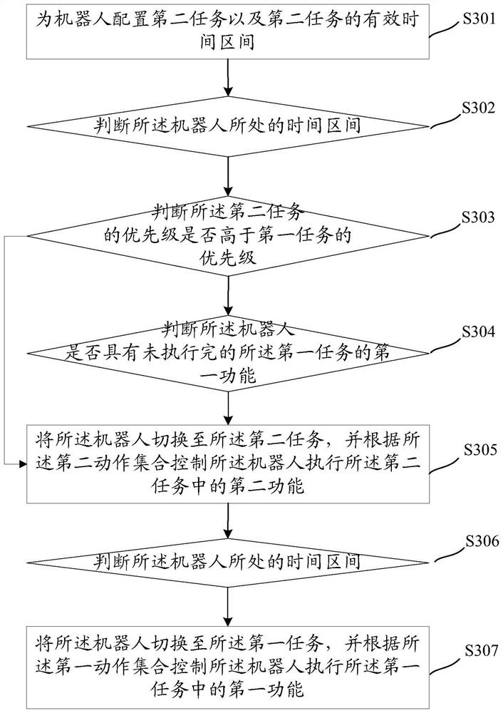 A task switching method and related device