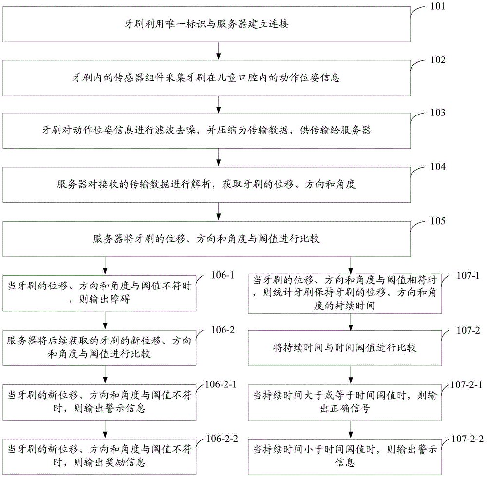 Children mouth care method and system