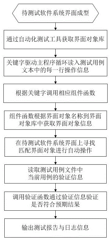 Highly automatic software testing method based on UML diagram