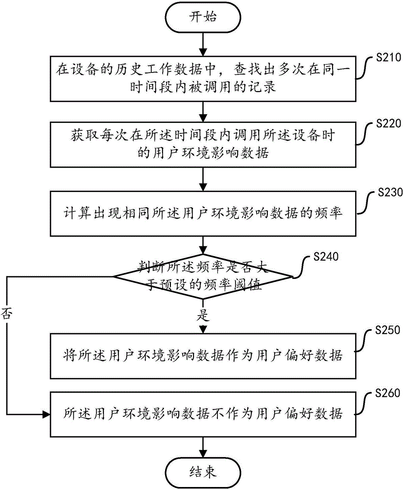 Method and apparatus for constructing user model, and equipment control method and apparatus