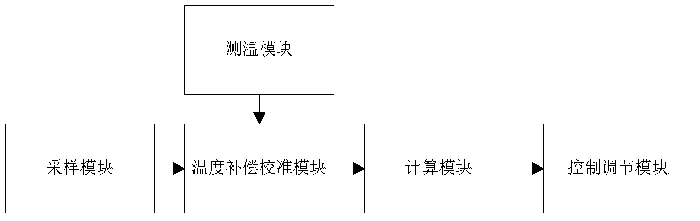 Rotary rotor ground protection measurement and calibration method and control protection device