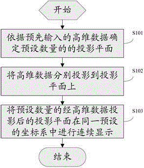 Method and device for visualizing high-dimensional data