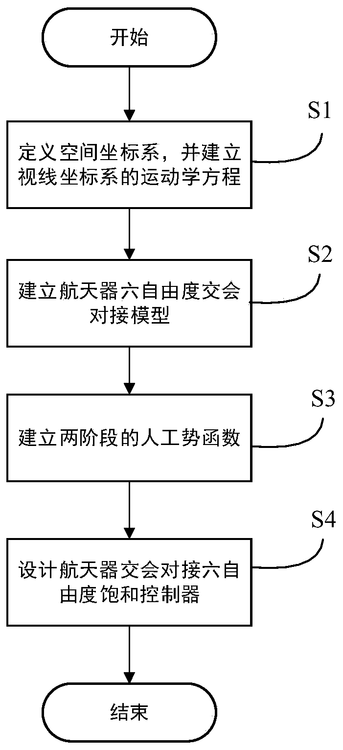 A Saturation Control Method for the Final Stage of Rendezvous and Docking of Non-cooperative Target Spacecraft