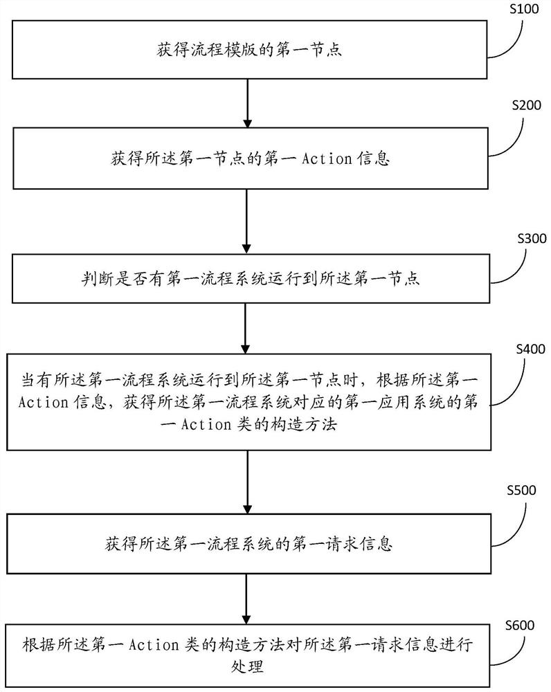 Method and system for driving business logic through process engine