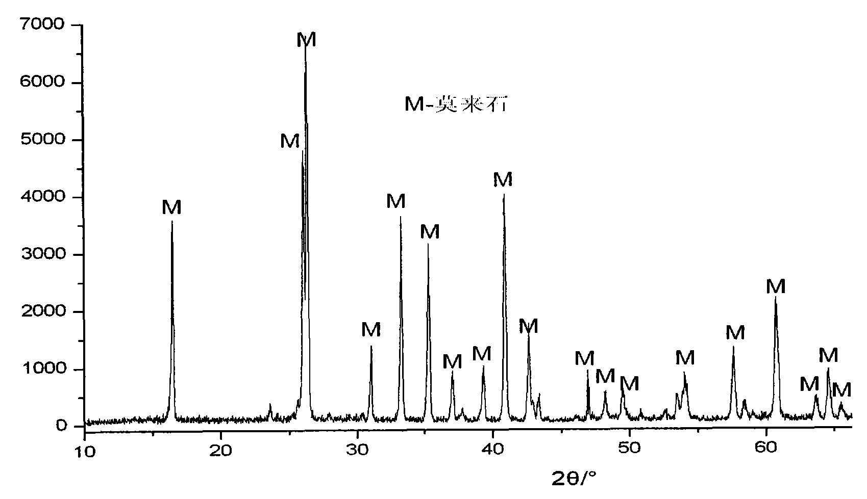 Method for preparing high-purity mullite monocrystal through kyanite concentrate at low temperature