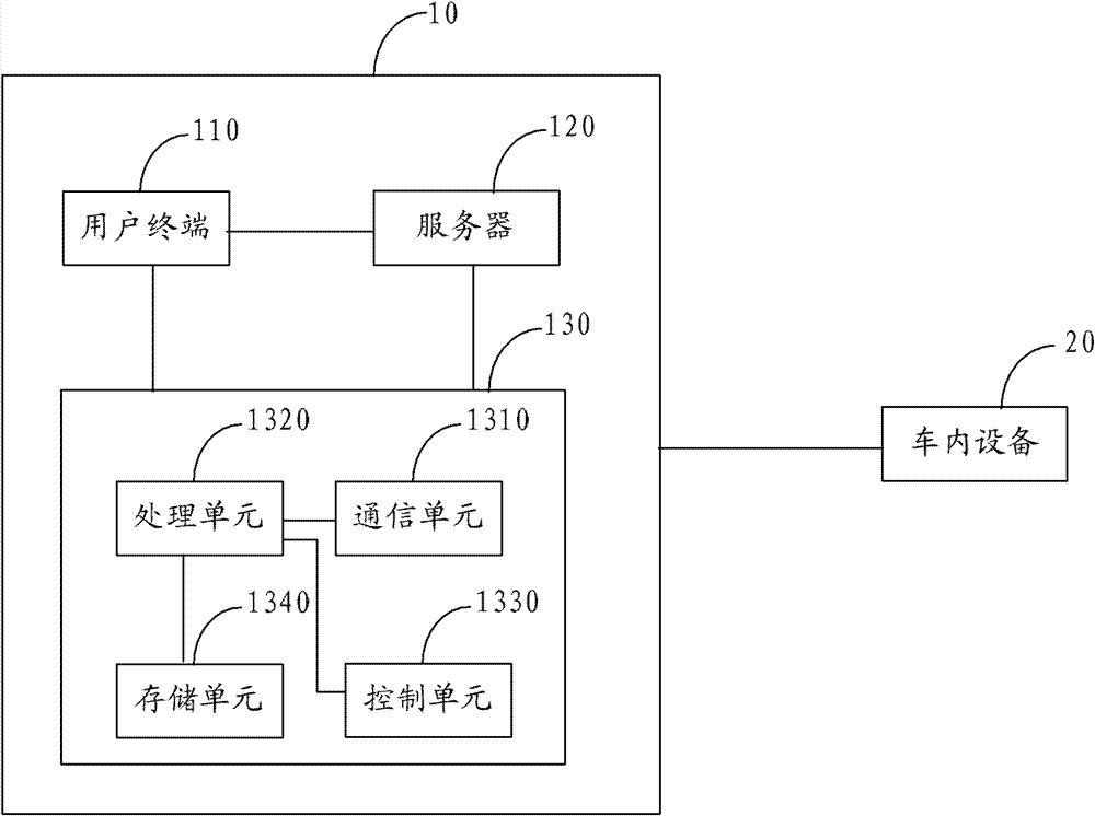 Remote control system and remote control method for flameout automobiles