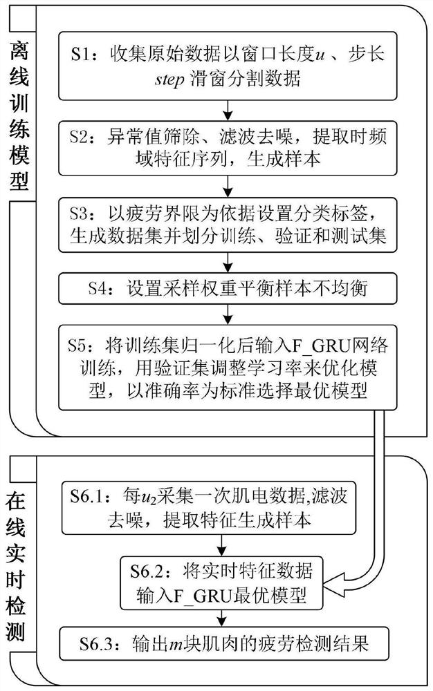 Multi-type muscle fatigue detection method based on feature extraction and GRU deep learning model