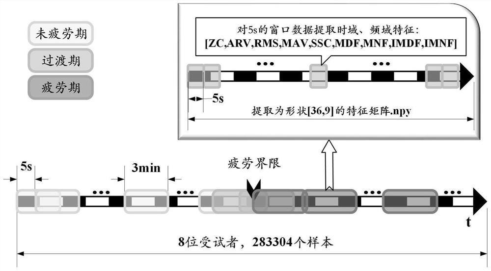 Multi-type muscle fatigue detection method based on feature extraction and GRU deep learning model