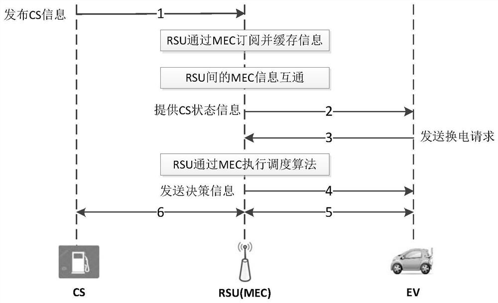 Multi-agent unmanned electric vehicle battery replacement scheduling method based on Internet of Vehicles