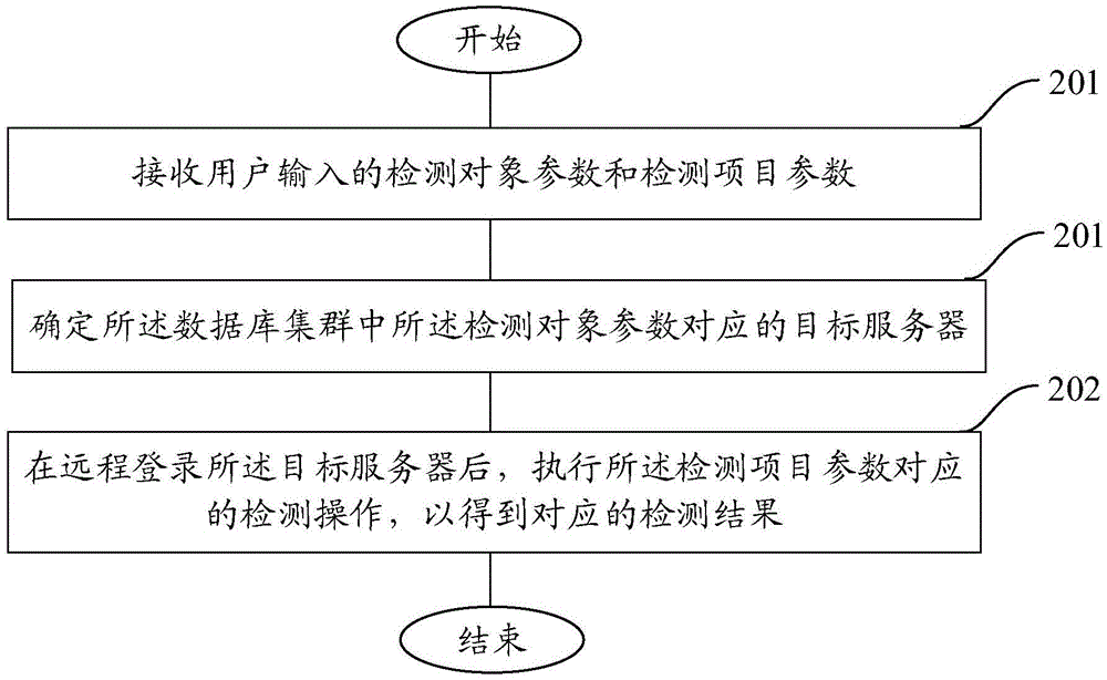 Fault detection method and device for database cluster