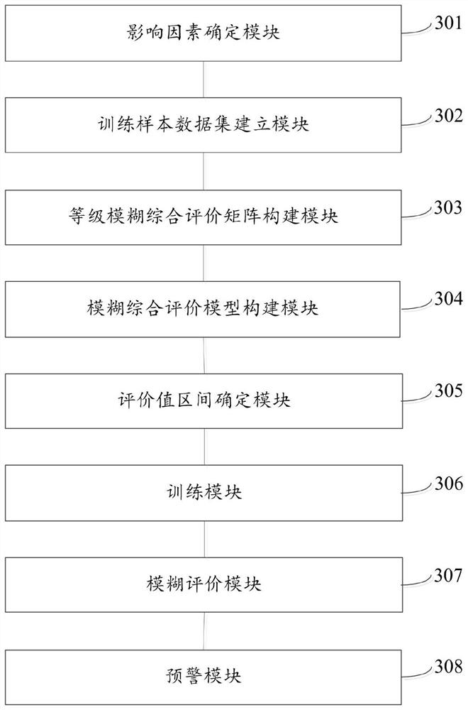 A landslide warning method and system based on fuzzy comprehensive evaluation algorithm