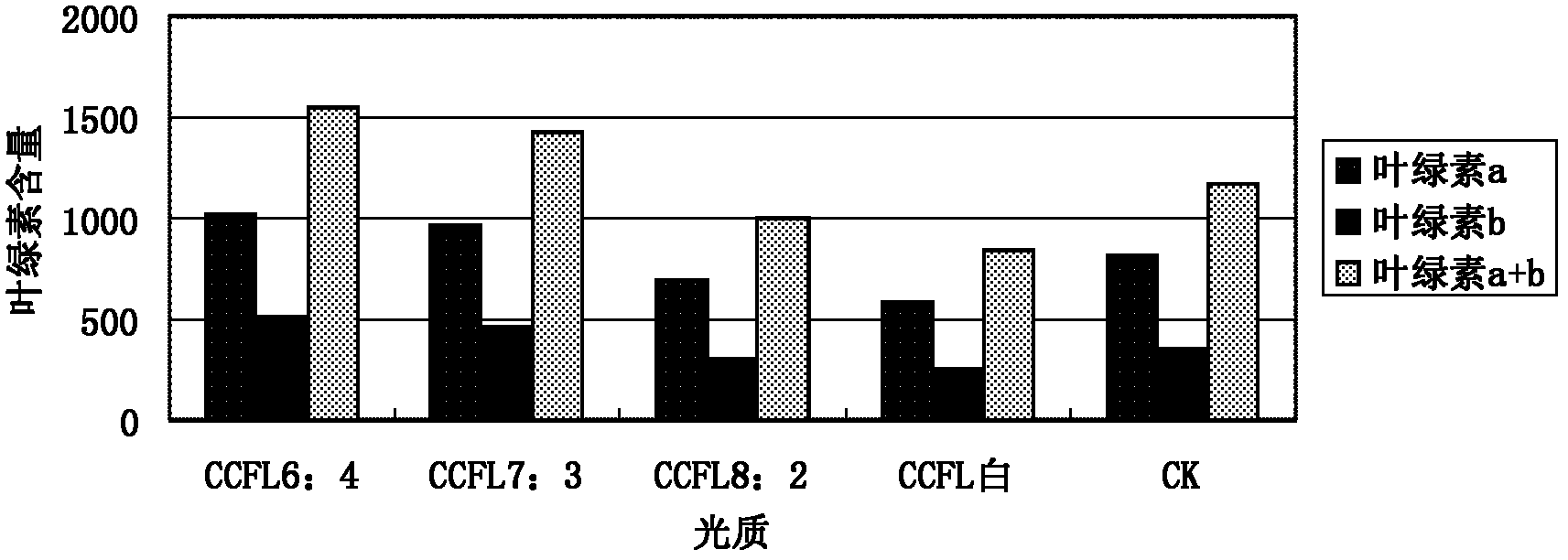 Application of CCFL (cold cathode fluorescent lamp) in plant tissue culture