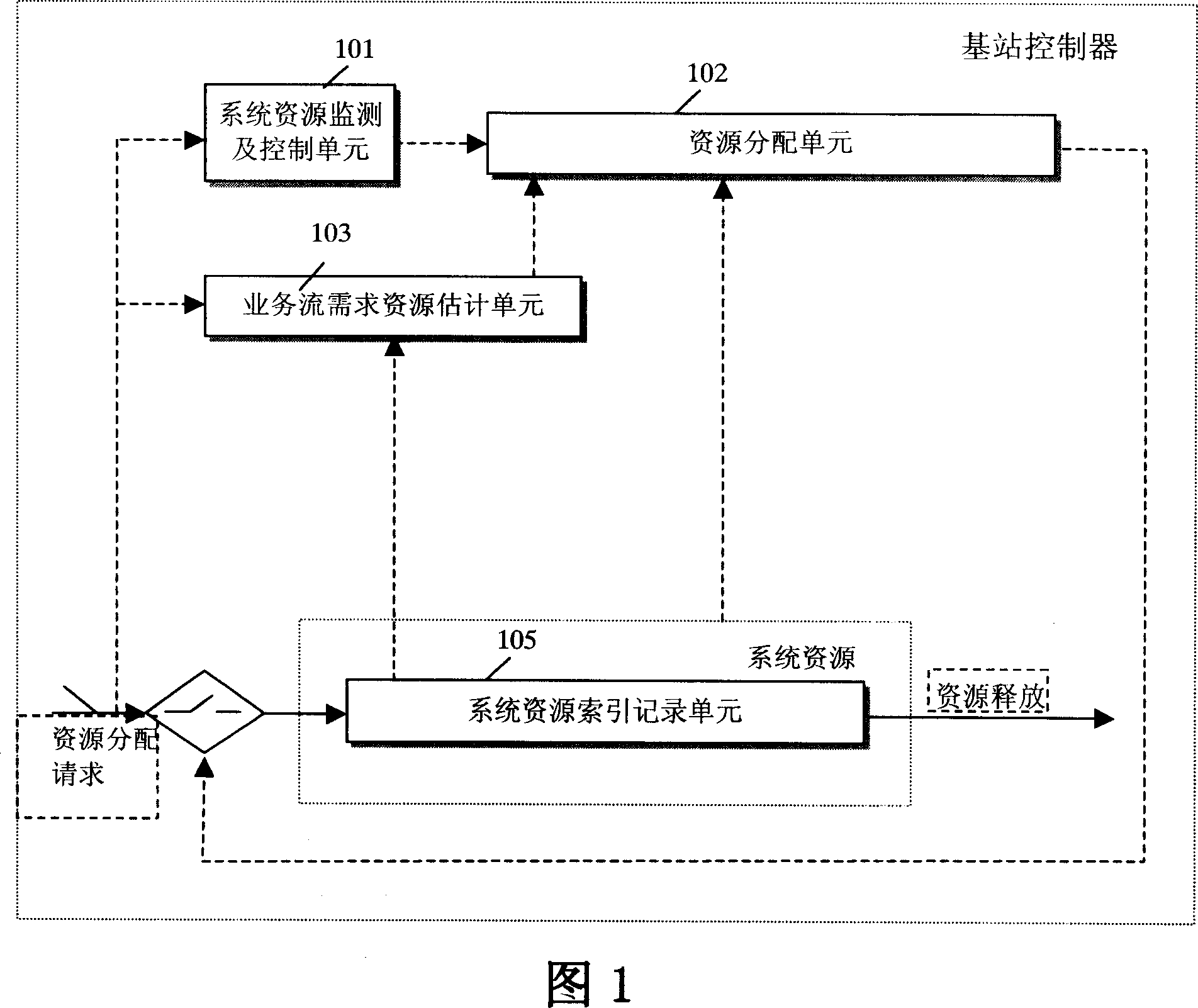 Media flow processing unit distribution method and device applied for wireless communication system